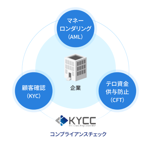 KYCC コンプライアンスチェック マネーロンダリング(AML) テロ資金供与防止(CFT) 顧客確認(KYC)