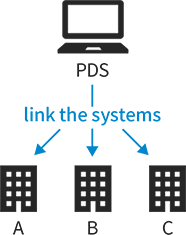 Business Domain - Data connected