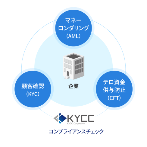 KYCC コンプライアンスチェック マネーロンダリング(AML) テロ資金供与防止(CFT) 顧客確認(KYC)